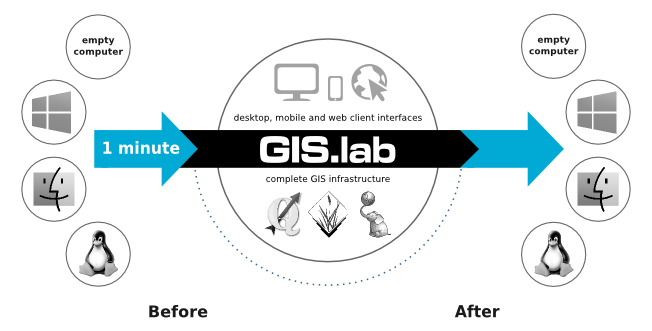 GIS and STAAD Lab