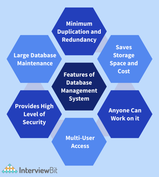 Database Management Systems