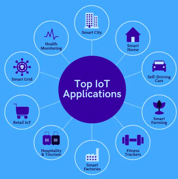 IOT and its Applications
